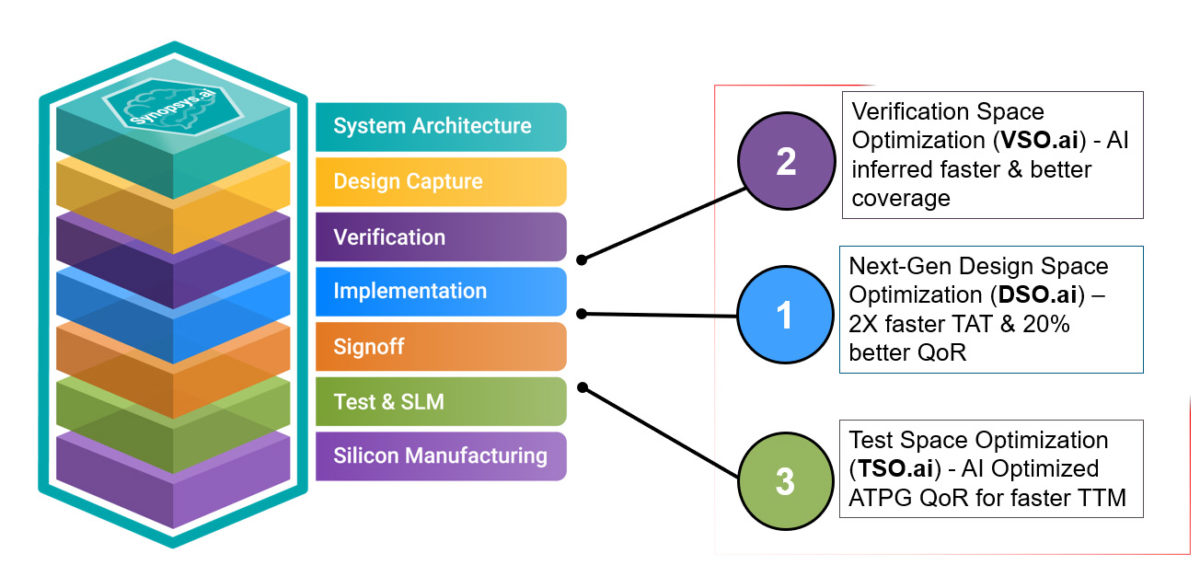 Webinar Leap Ahead Of The Competition With Ai Driven Eda Semiwiki