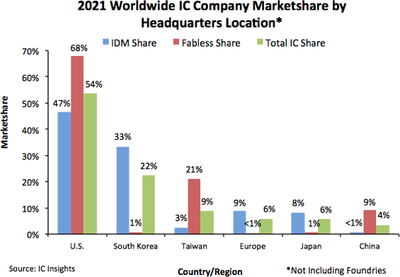 2021 Semiconductor Marketshare by Company.png