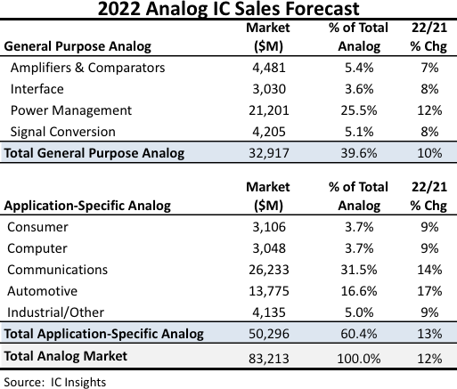 2022 Analog IC Sales Forecast.png