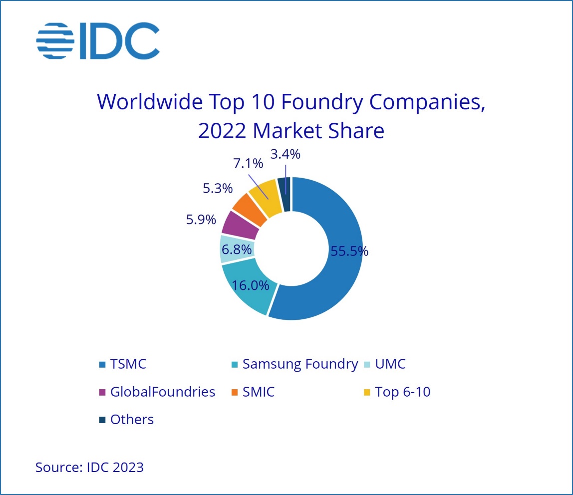 2022 Foundry Market Shares.jpg
