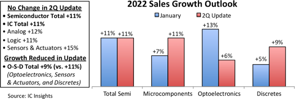 2022 Semiconductor Sales Outlook 2022.png