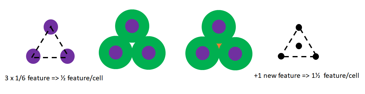 2D SADP feature density tripling.png