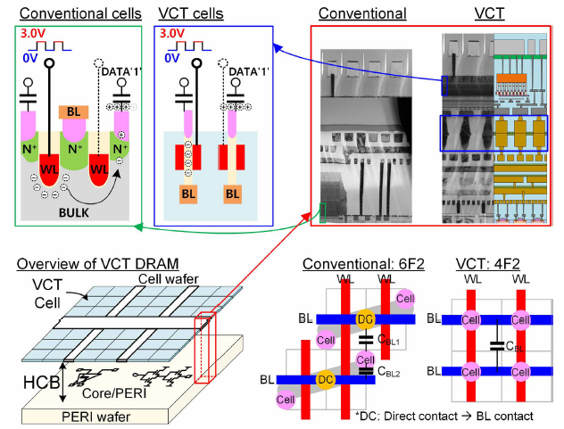 4F2 DRAM Cells over Periphery.png