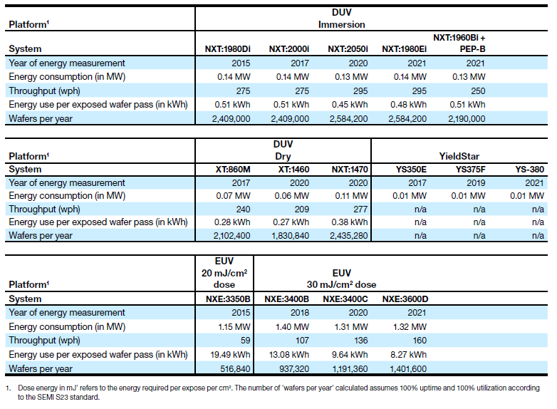 ASML 2021 litho energy consumption.png