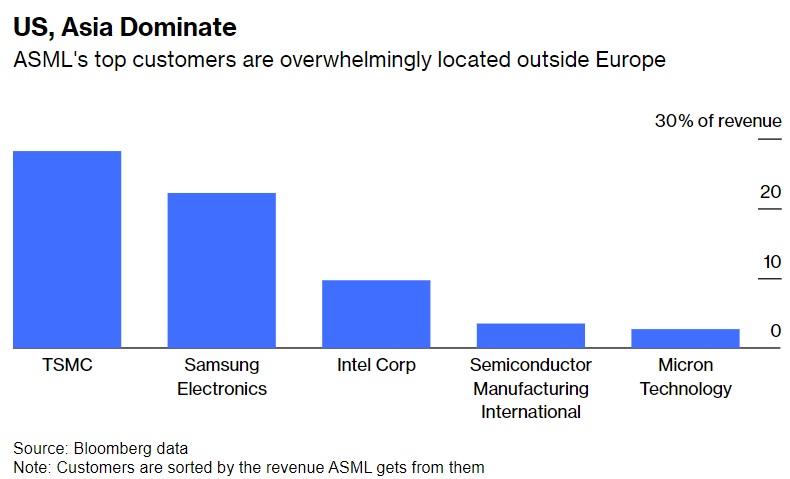 ASML Market US Asia Dominate 2024.jpg
