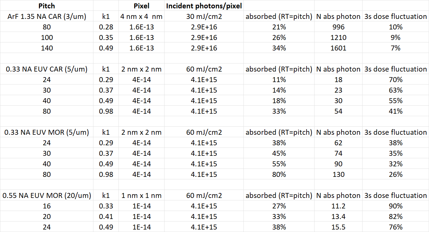 DUV vs EUV dose fluctuation table.png