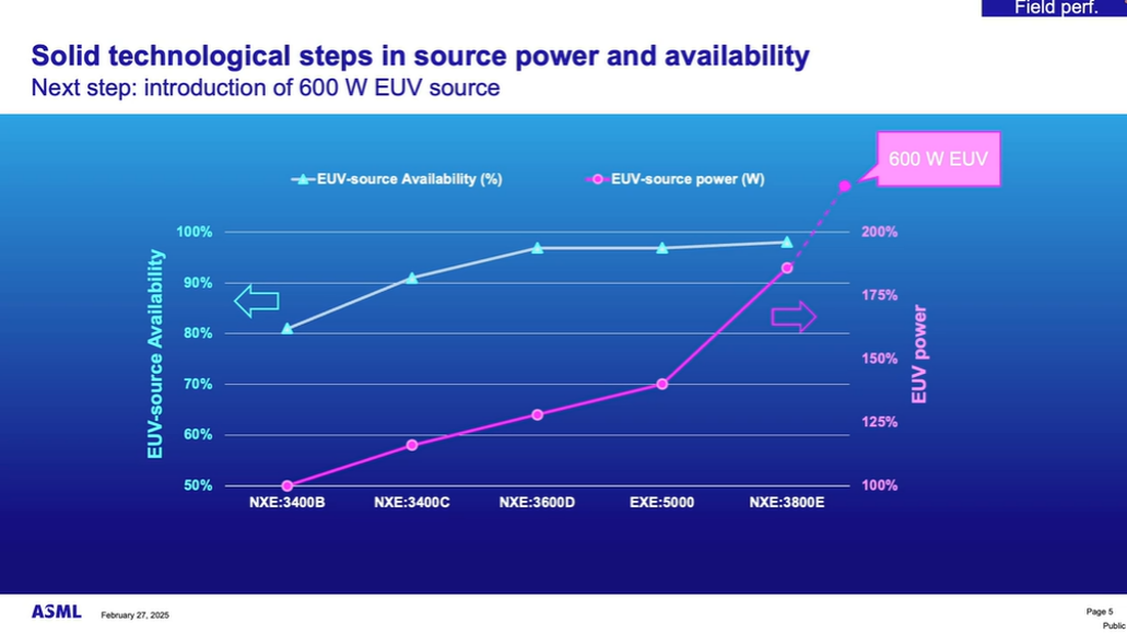 EUV productivity not the same everywhere.png