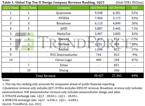 Fabless 2022 Revenue.png