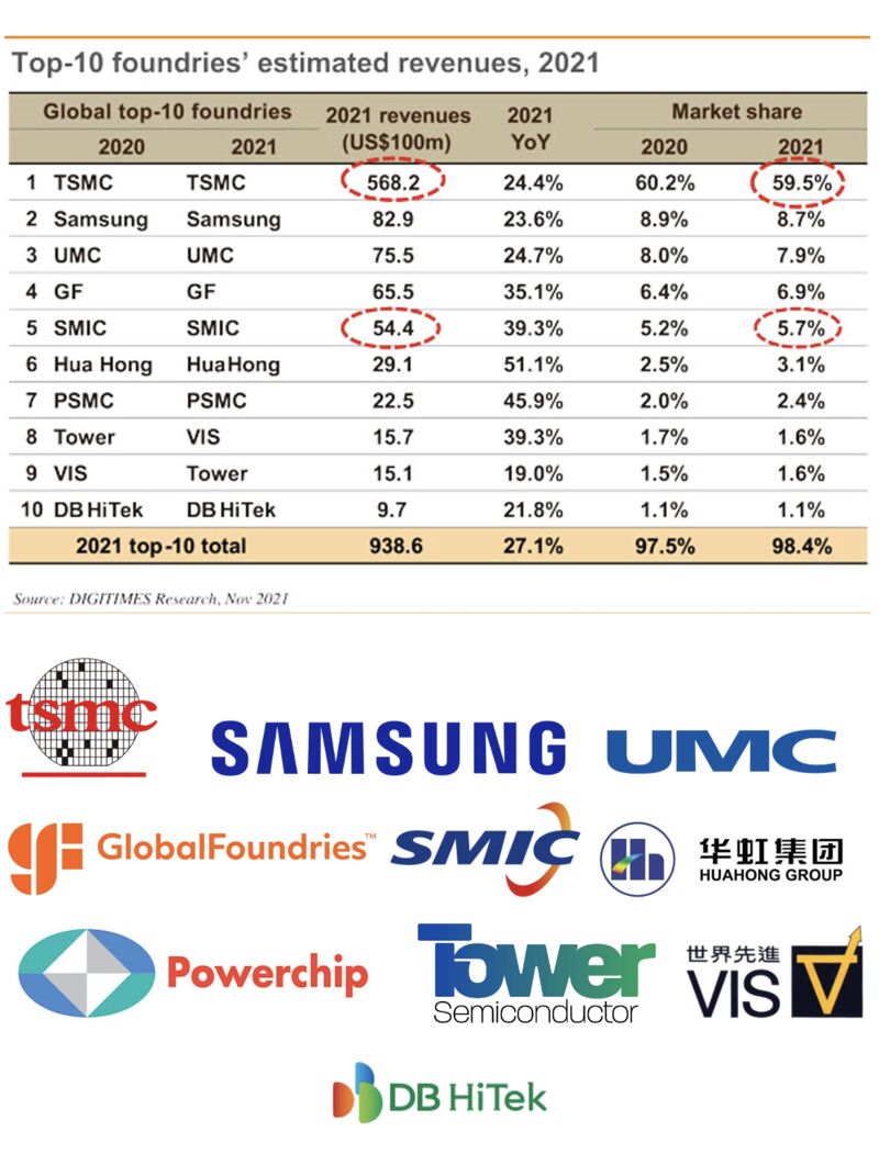 Foundry Revenue 2021.jpg