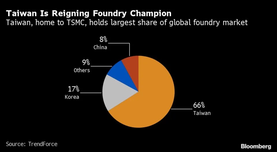 Foundry Revenue by Region 2022.jpg