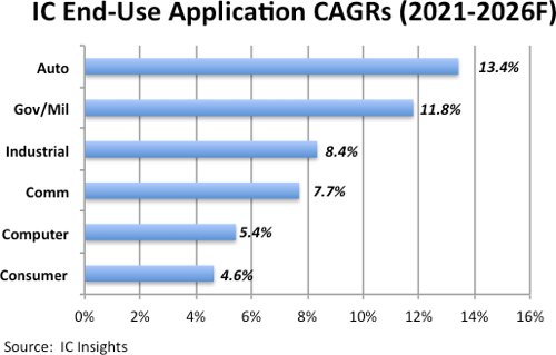 IC End Use CAGR 2022.png