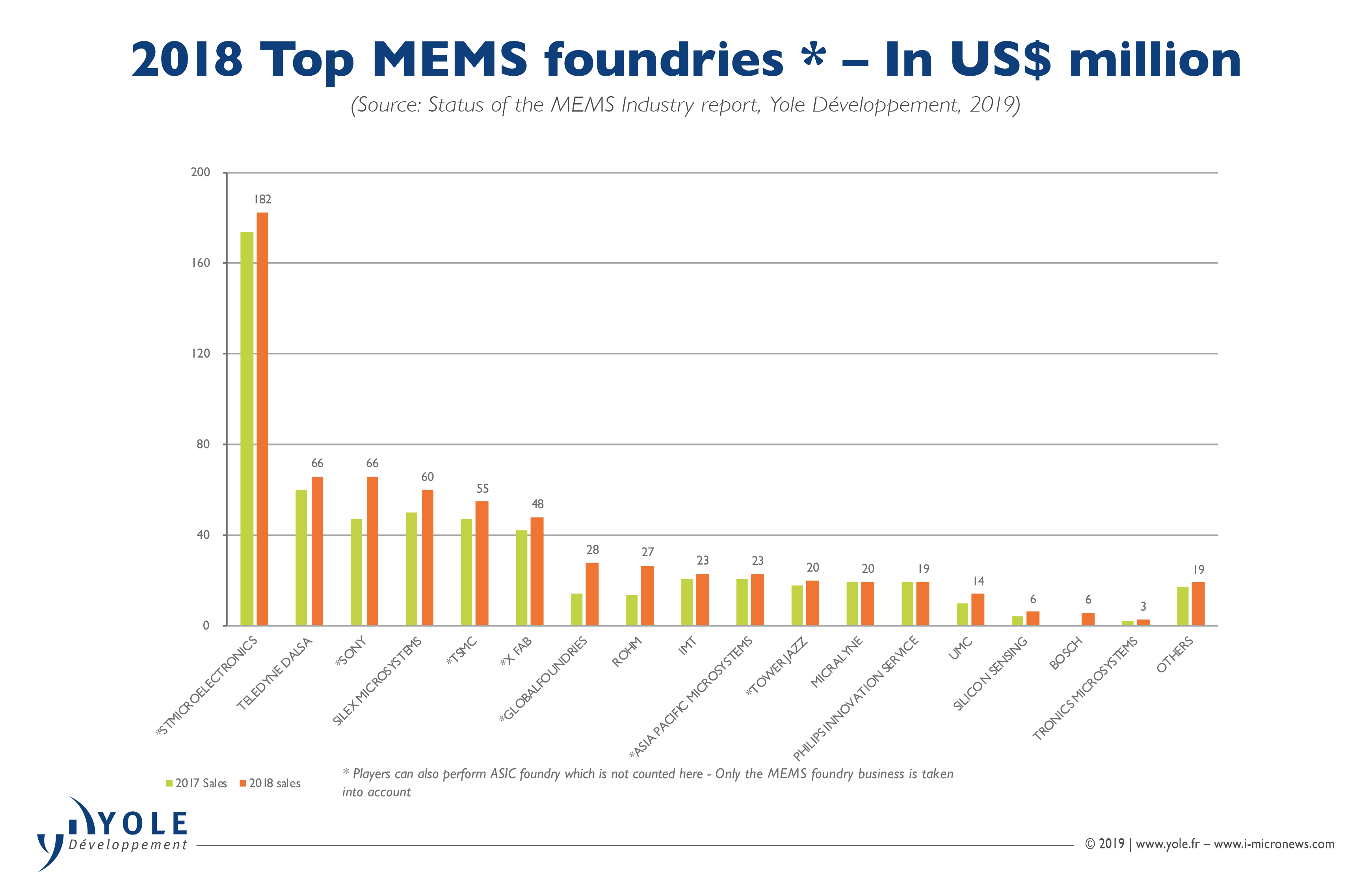 illus_top_mems_foundries_yole_june2019.jpg