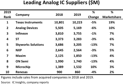 Leading Analog IC Suppliers 2020.png