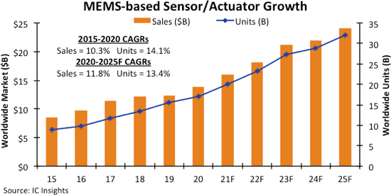 MEMS Semiconductors Strengthen After Holding Up Well in 2020.png