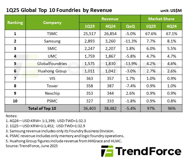 Q12025 Foundry Top 10.png