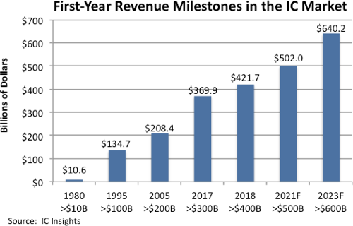 Revenue Milestones IC Market 2021.png