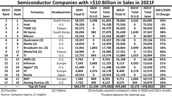 Semiconductor Revenue 2021F.png