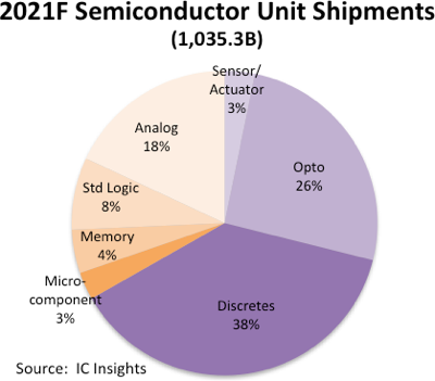 Semiconductor Unit Shipments 2020.png