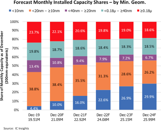 Semiconductor Wafer Capacity 2020 SemiWiki.png