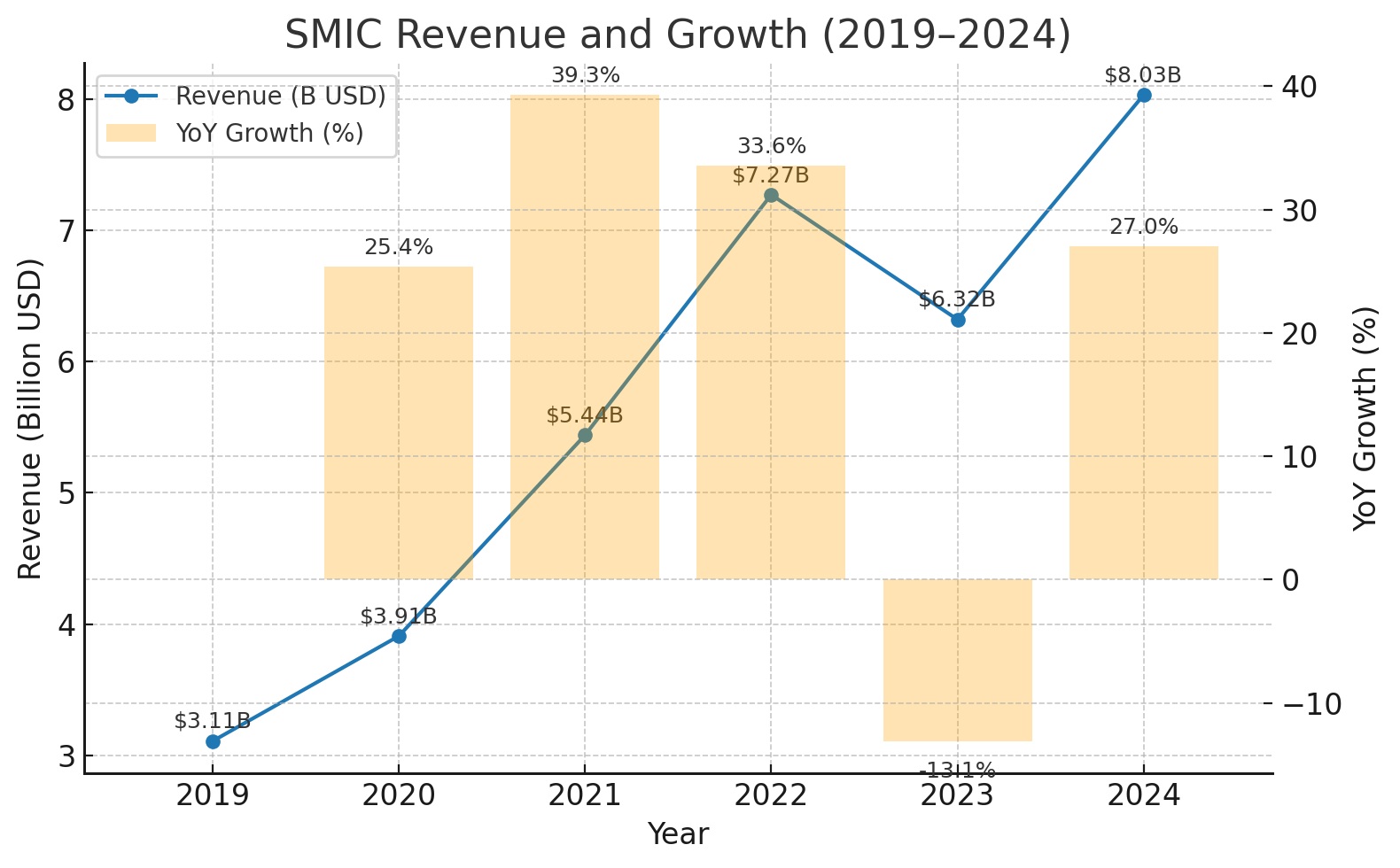SMIC Revenue Growth 5 Years SemiWiki.jpg
