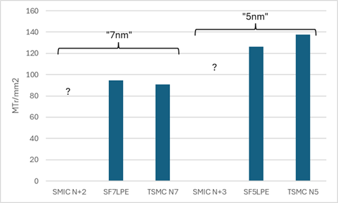 SMIC Samsung and TSMC 7nm and 5nm.png