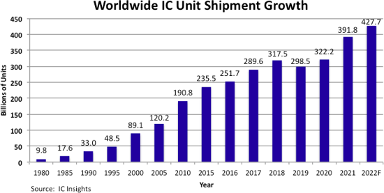 Total IC Unit Shipments Forecast to Climb 9% This Year.png