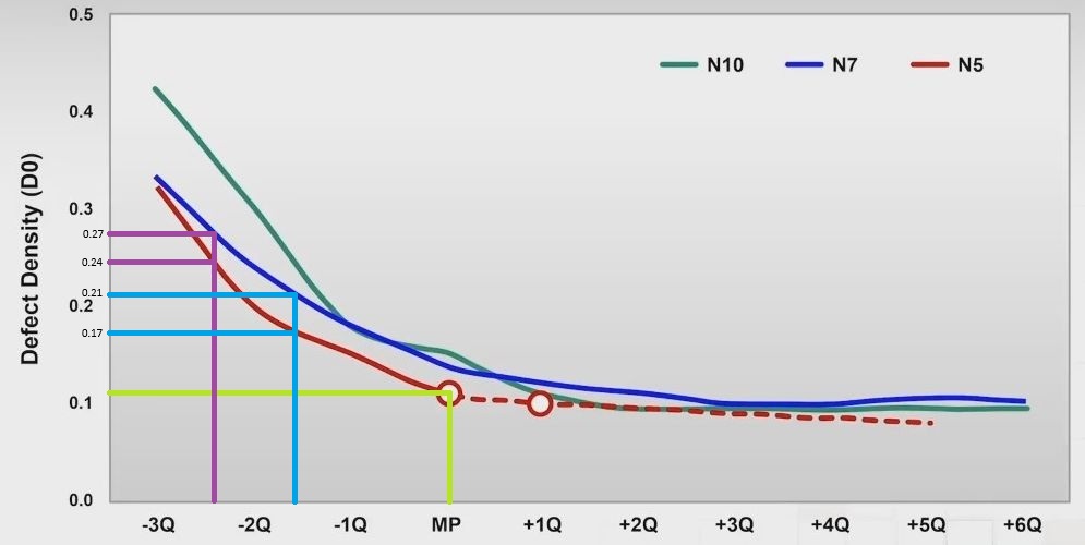 TSMC Ramp Profile N10 N7 N5.jpg