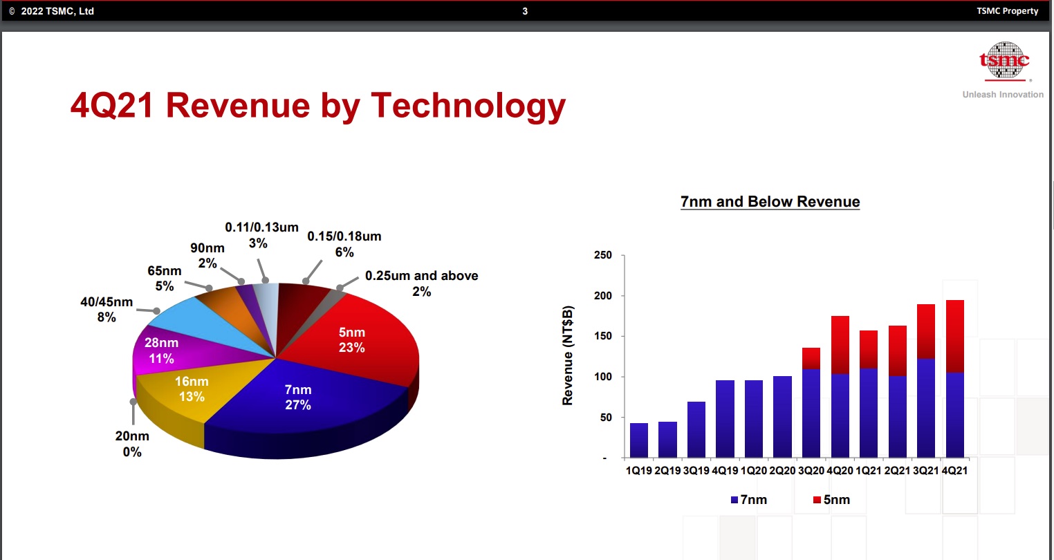 TSMC Reveune by Technology 2021.jpg