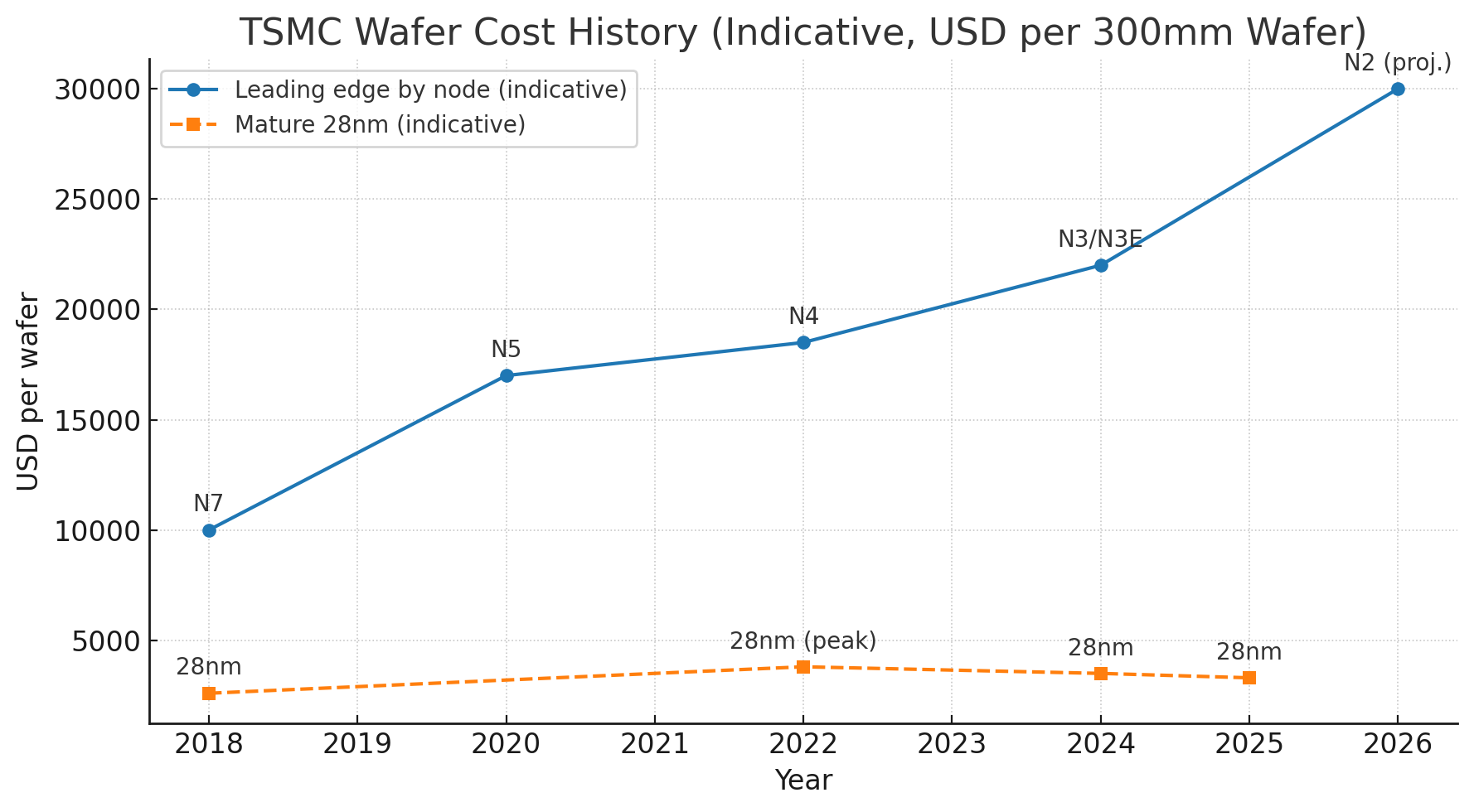 tsmc_wafer_cost_history.png