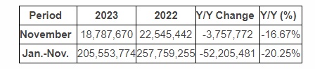 UMC November 23 Revenue.jpg
