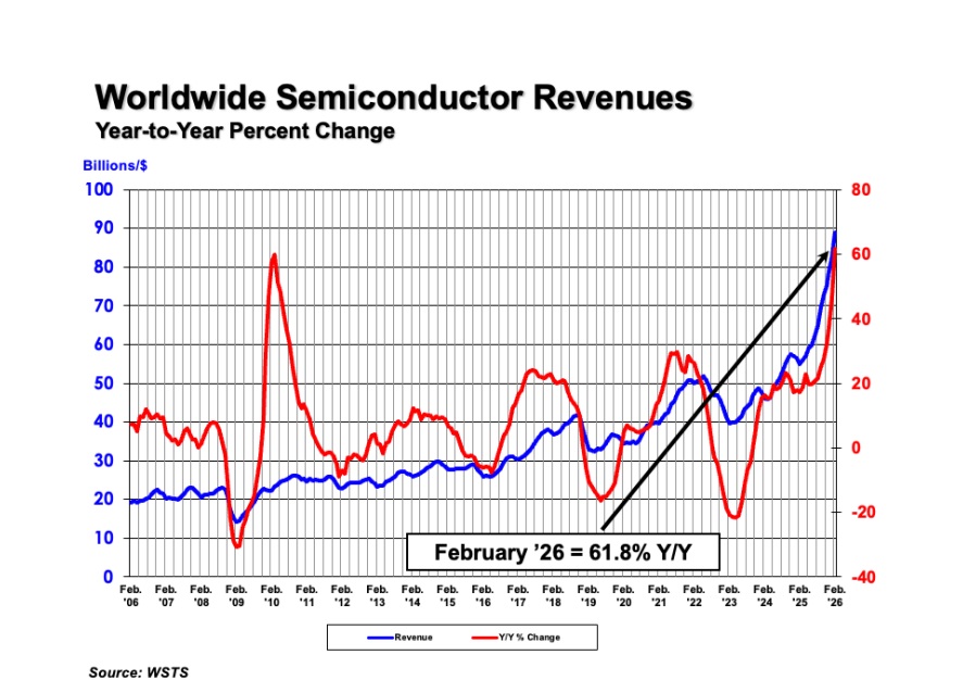 World Semiconductor Revenues Q1 2026.jpg