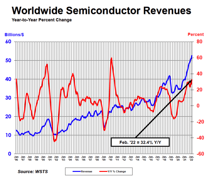 World Wide Semiconductor Revenues Q1 2022.png