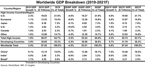 Worldwide GPD 2020 IC Insights.png