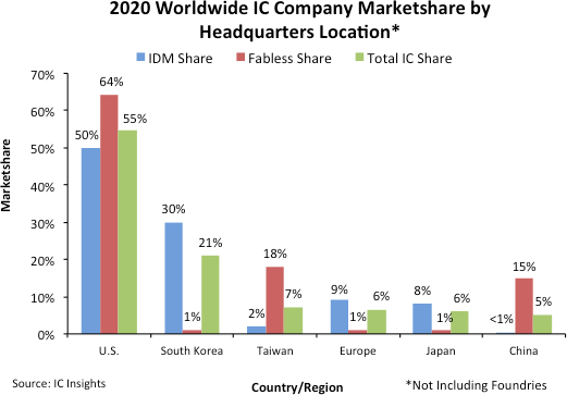 Worldwide IC Company Marketshare 2020.png