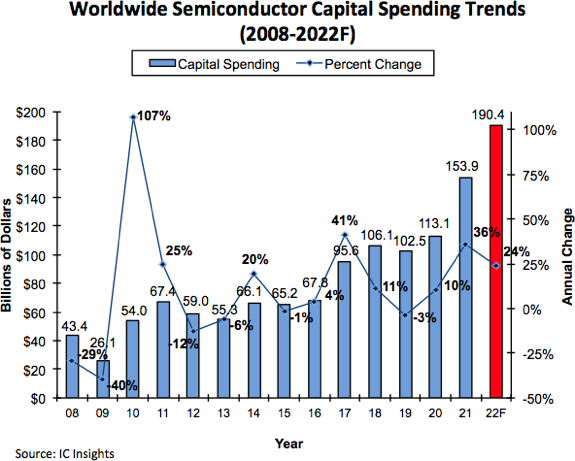 Worldwide Semiconductor CAPEX Trends 2020.png