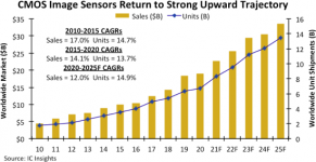 CMOS Image Sensors 2021 SemiWiki.png