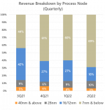 Q2'22 Revenue Breakdown by Process Node.png