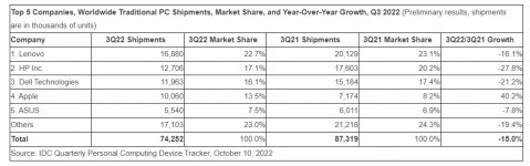 PC Shipments 2022 IDC.jpg