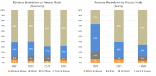 Q3'22 Revenue Breakdown by Process Node.png