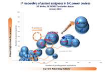 Figure 1: IP leadership of patent assignees in the SiC power device patent landscape [2].