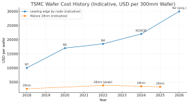 tsmc_wafer_cost_history.png
