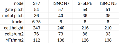 Samsung and TSMC 7nm and 5nm.png