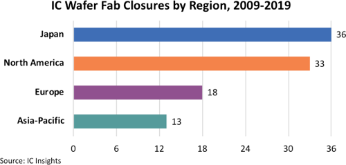 100 IC Wafer Fabs Closed or Repurposed Since 2009.png