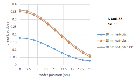 20 nm vs 28 nm hp contact.png