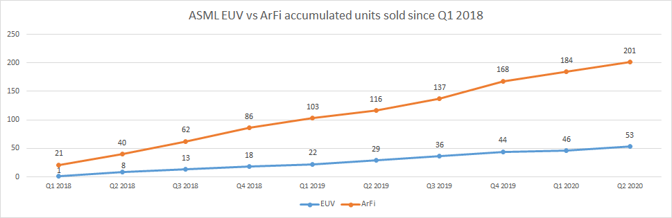 2018Q1-2020Q2 ArFi vs EUV accumulation.png