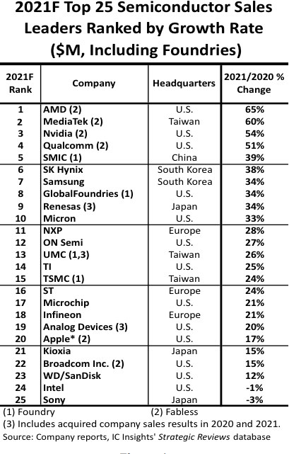 2021 Top 25 Semiconductor Sales.png