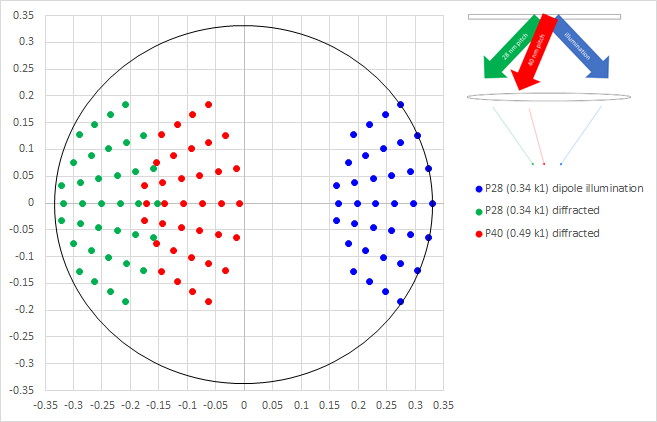 28 nm and 40 nm pitch incompatibility.png