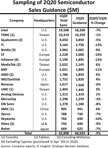 2Q2020 Semiconductor Sales Guidence.png