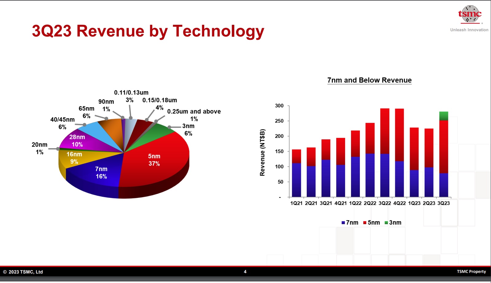 3Q23 Revenue by Technology.jpg