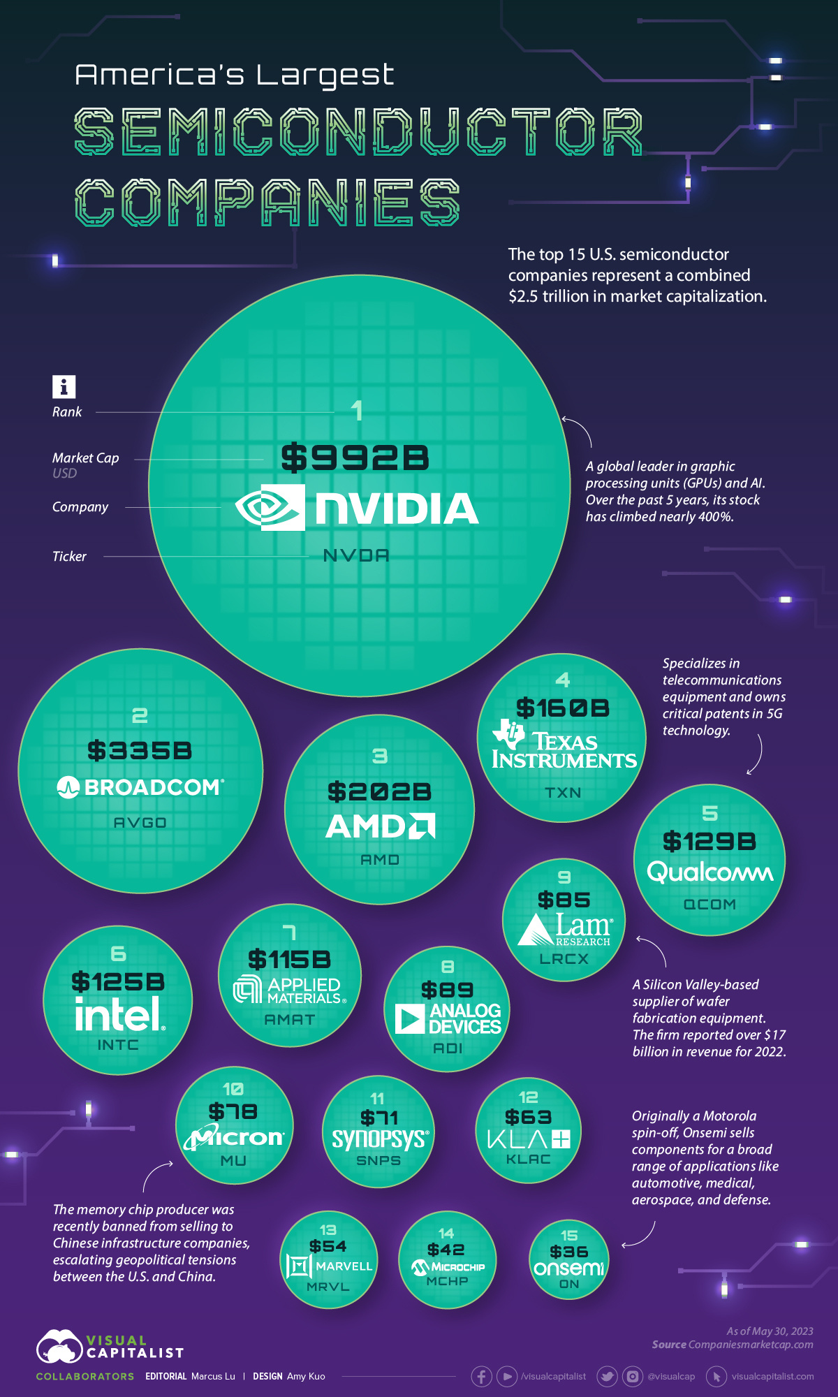 America’s Largest Semiconductor Companies.jpg